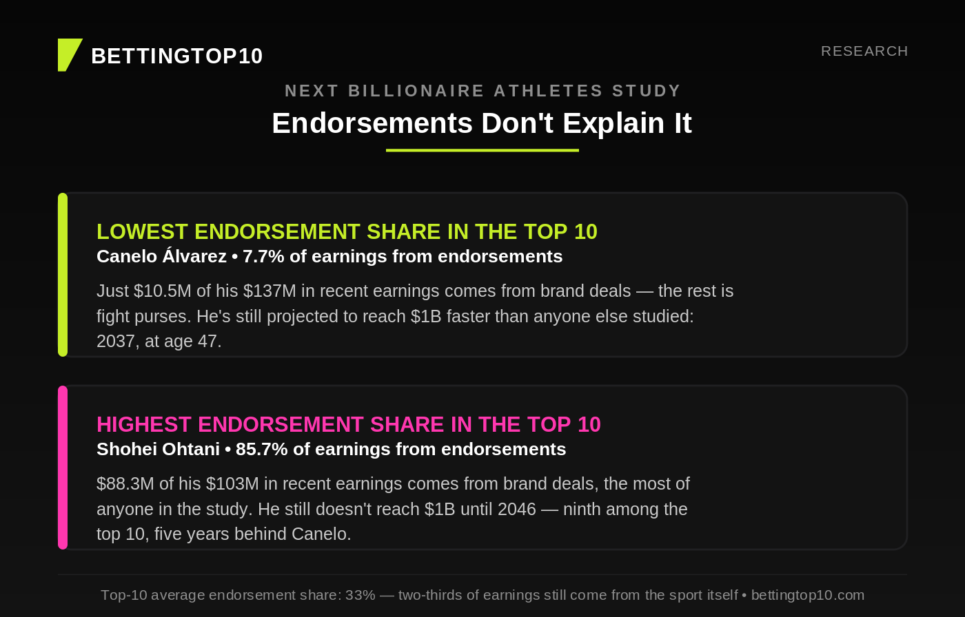 endorsement infographic - BT10 Study